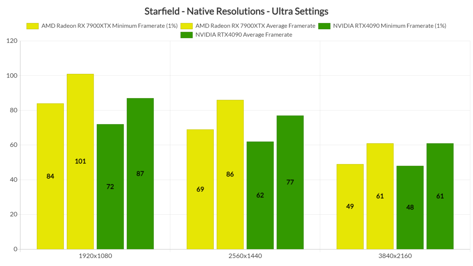 Amd Radeon Rx Xtx Is Faster Than The Nvidia Rtx In