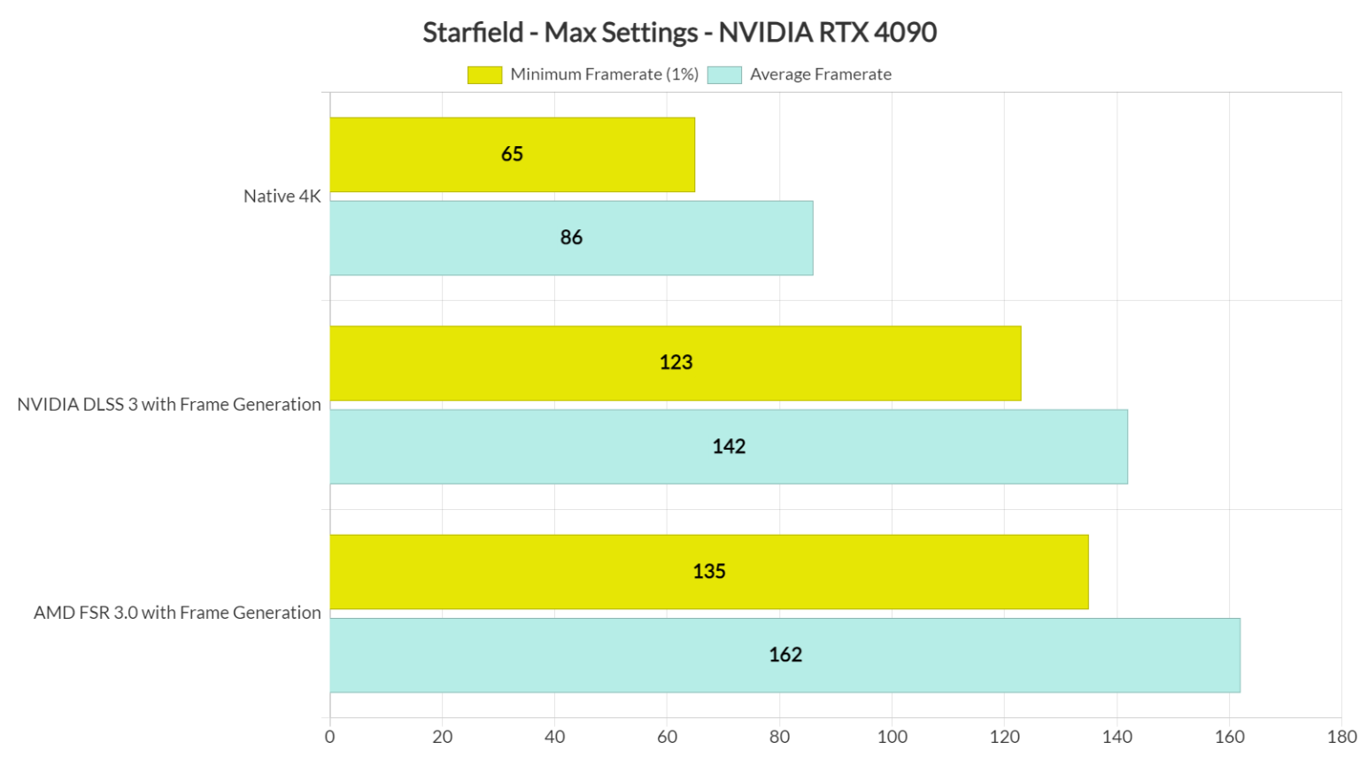 Starfield Native 4K Vs NVIDIA DLSS 3 Vs AMD FSR 3 0 Benchmarks