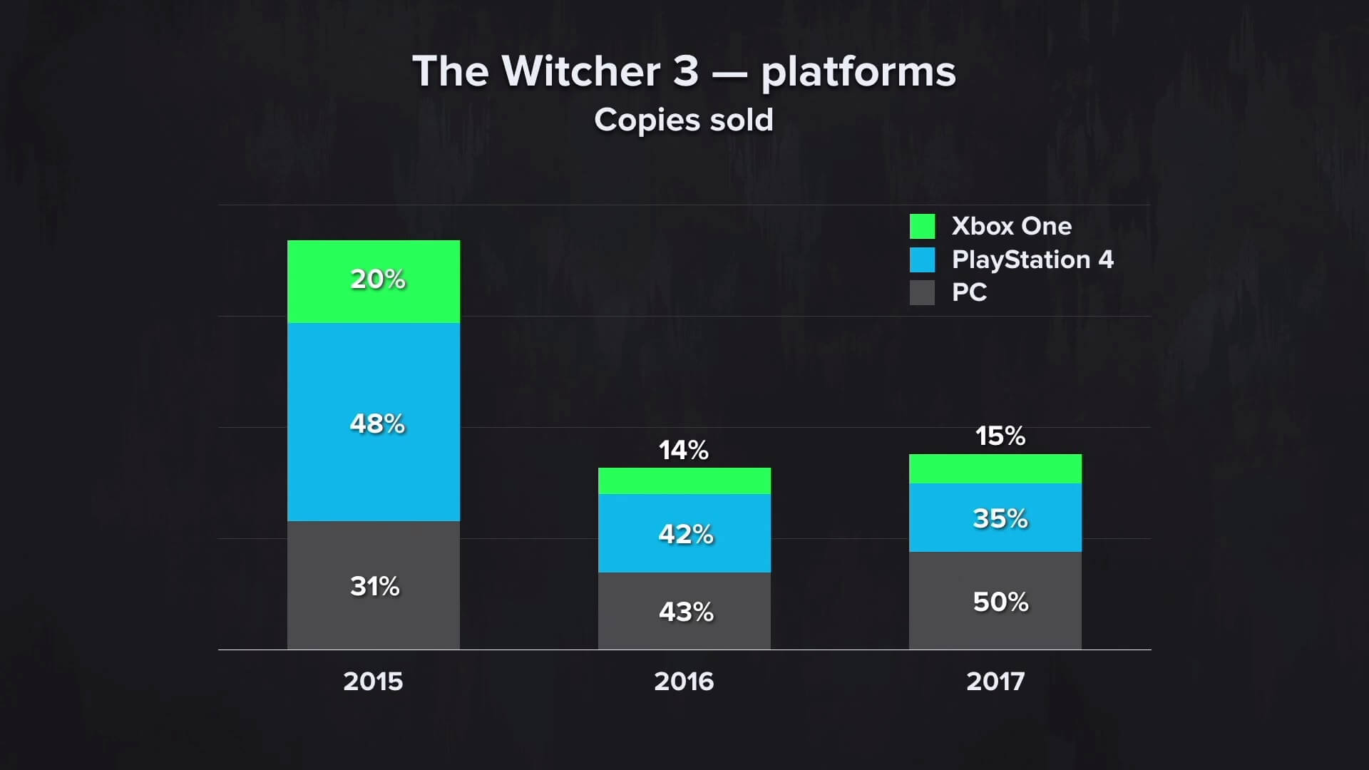 The Witcher 3 Pc Vs Ps4 Vs Xbox One Sale Percentages Revealed For 15 16 And 17