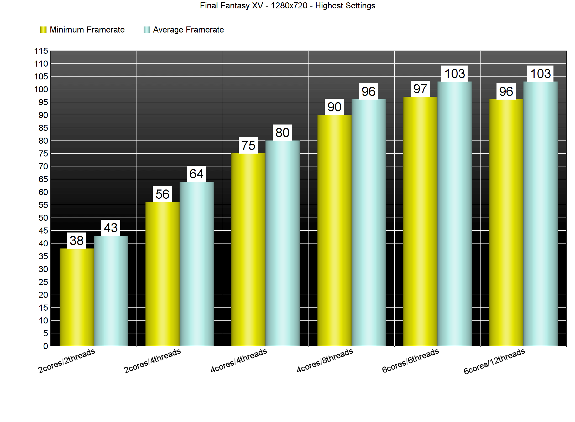 Final Fantasy XV Benchmark Performance Analysis