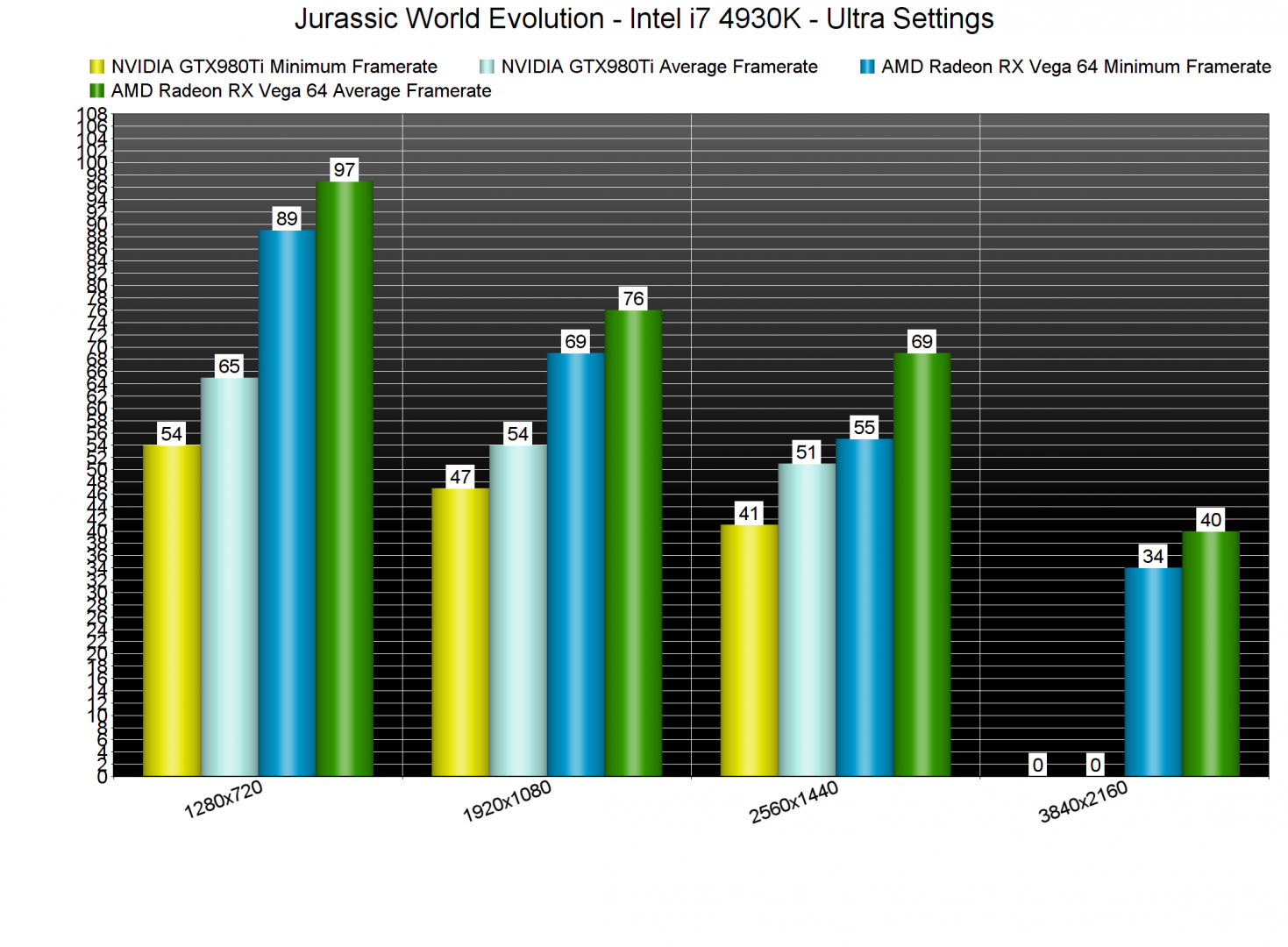 Jurassic World Evolution PC Performance Analysis