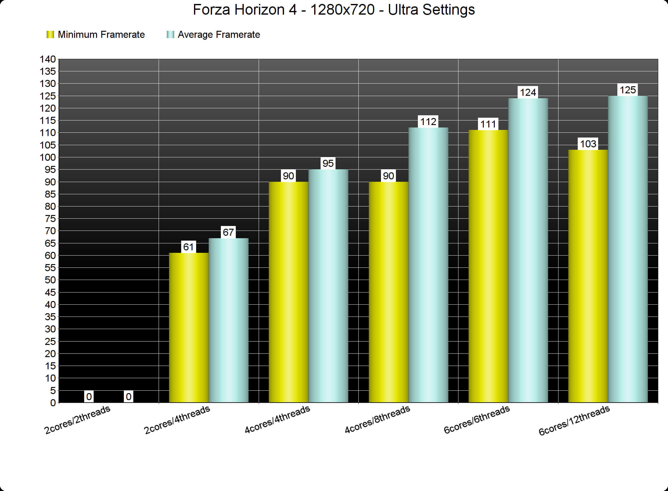 is my CPU the issue here? what settings to change to least affect visual  quality? : r/ForzaHorizon