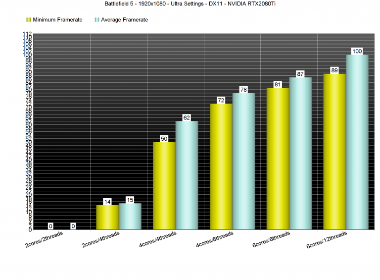 Battlefield 5 Pc Performance Analysis