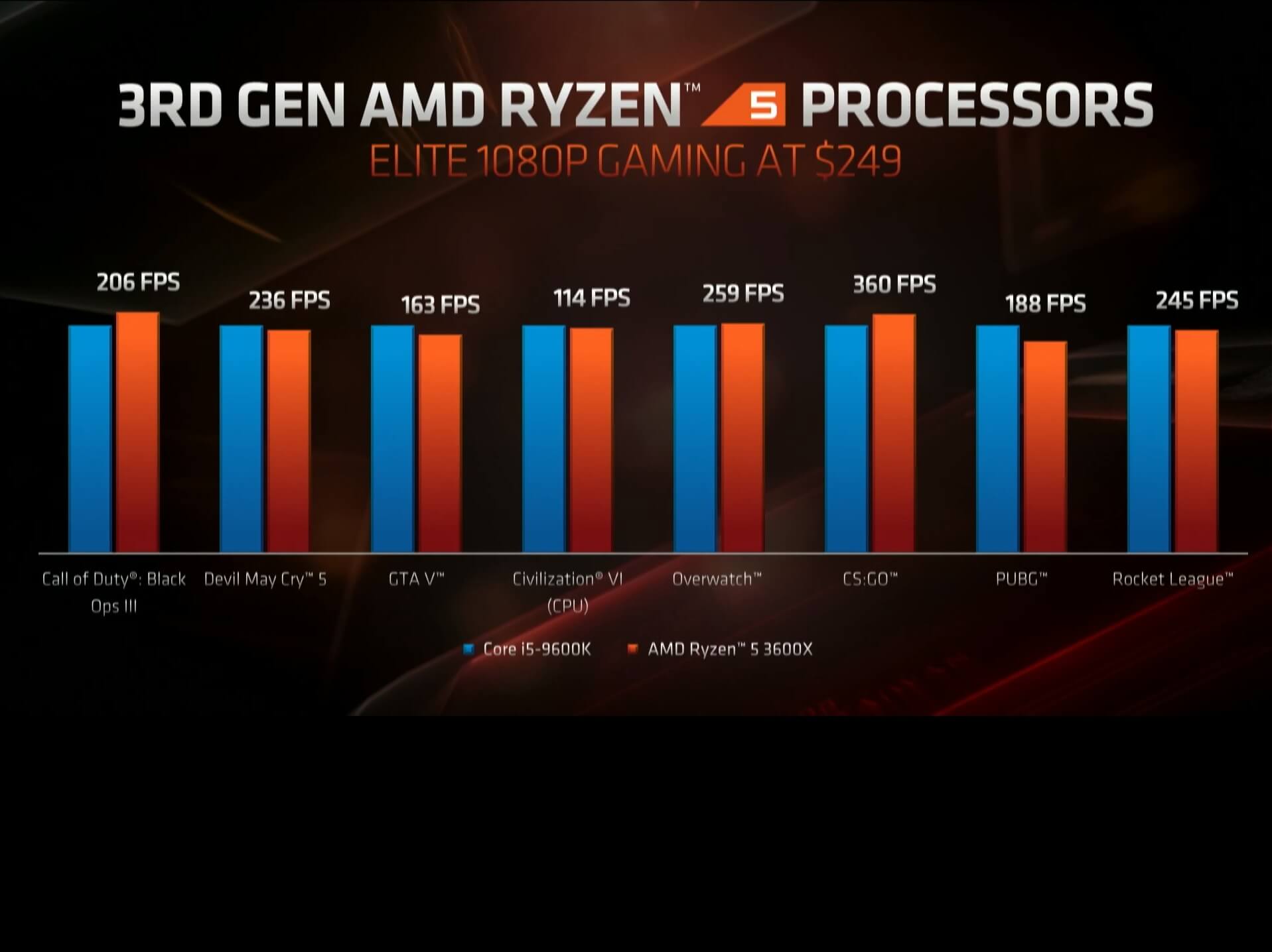 First official gaming benchmarks released for AMD Ryzen 9 3900X, as