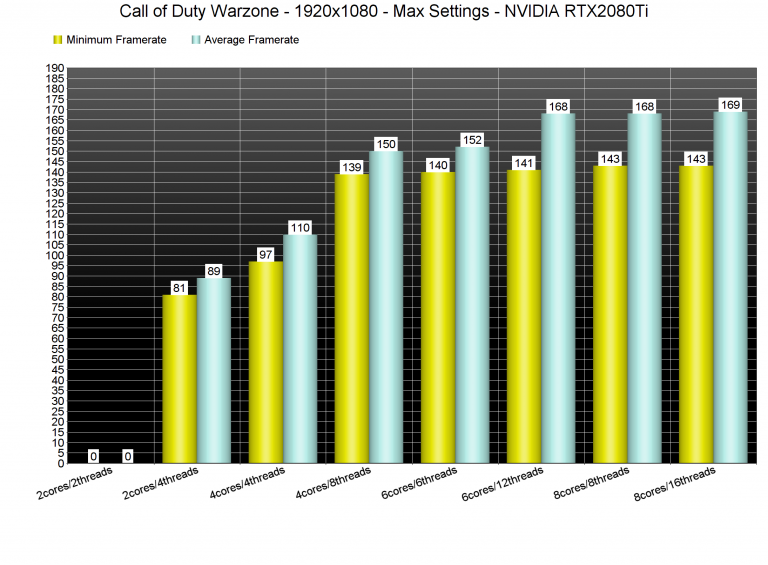 Solved Low Fps In Warzone Tom S Hardware Forum