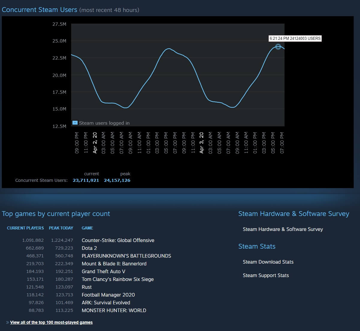Steam breaks its highest player count record