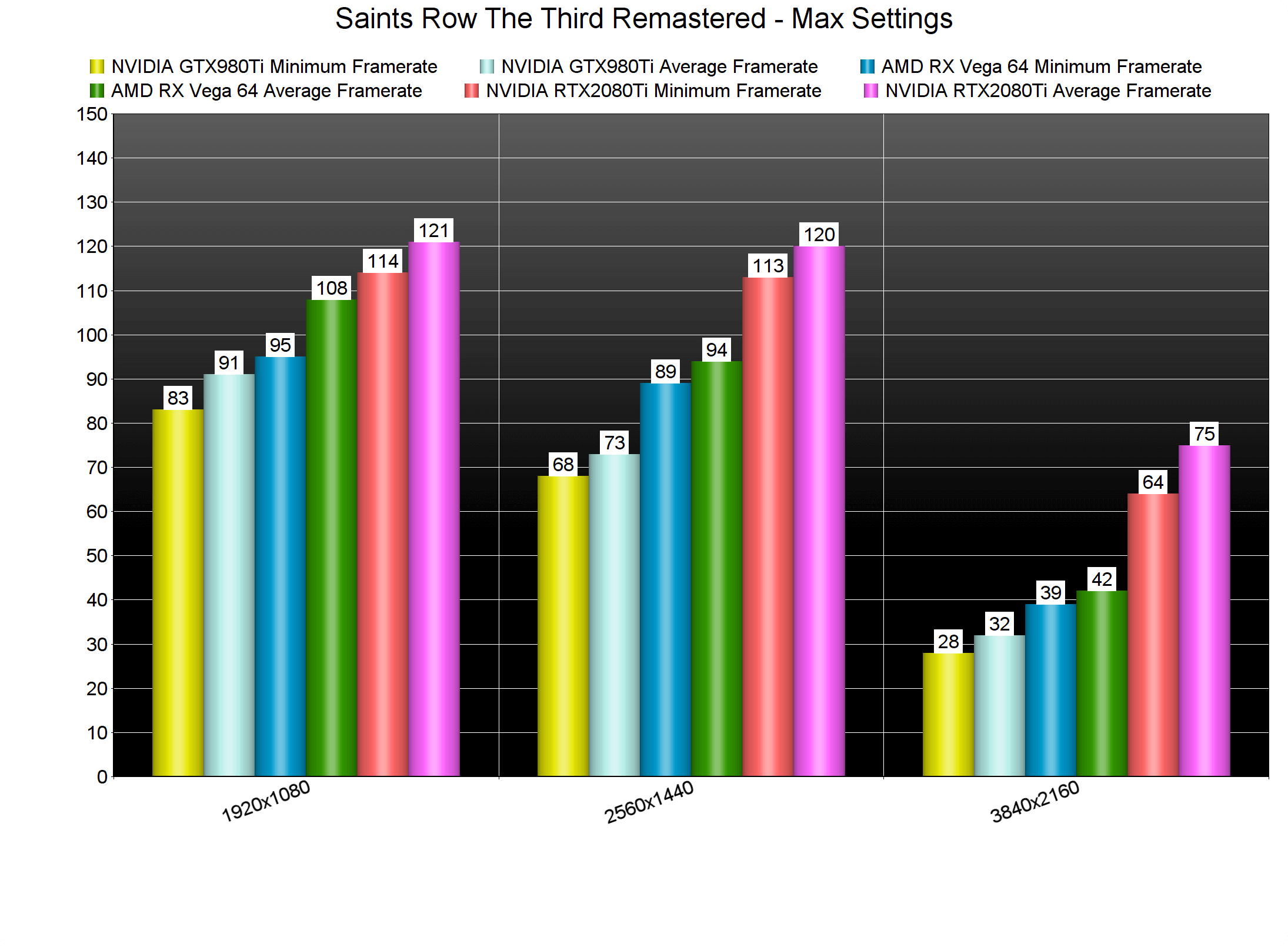 Saints Row The Third Remastered PC Performance Analysis