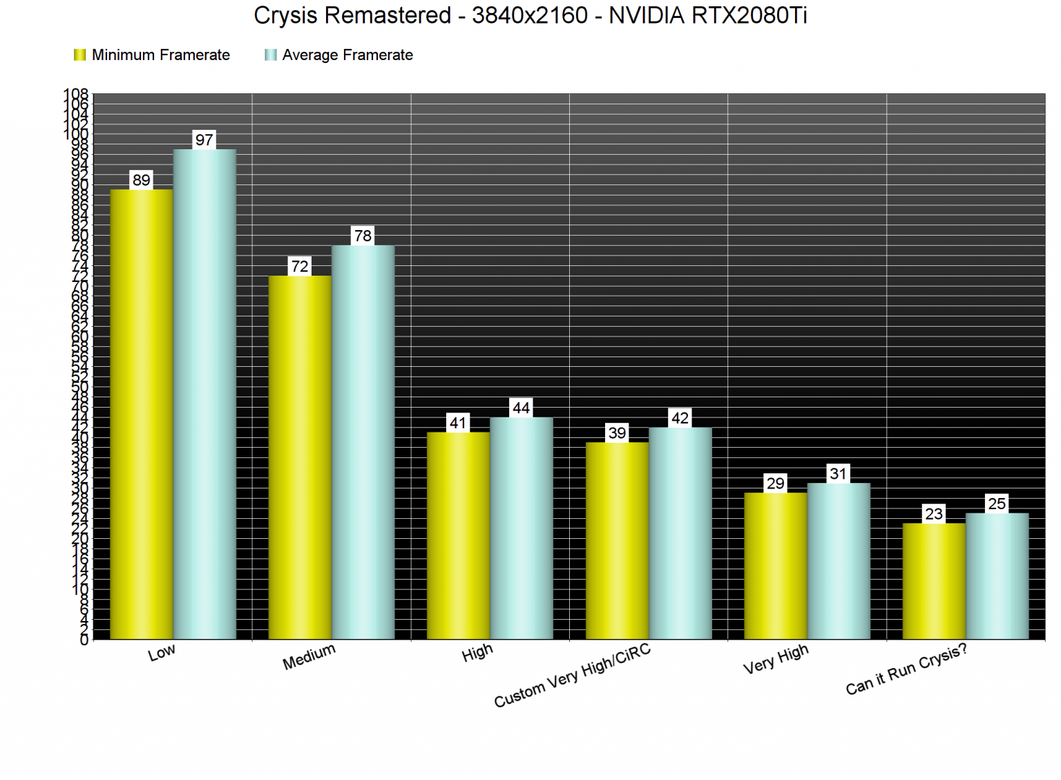 Crysis Remastered PC Performance Analysis