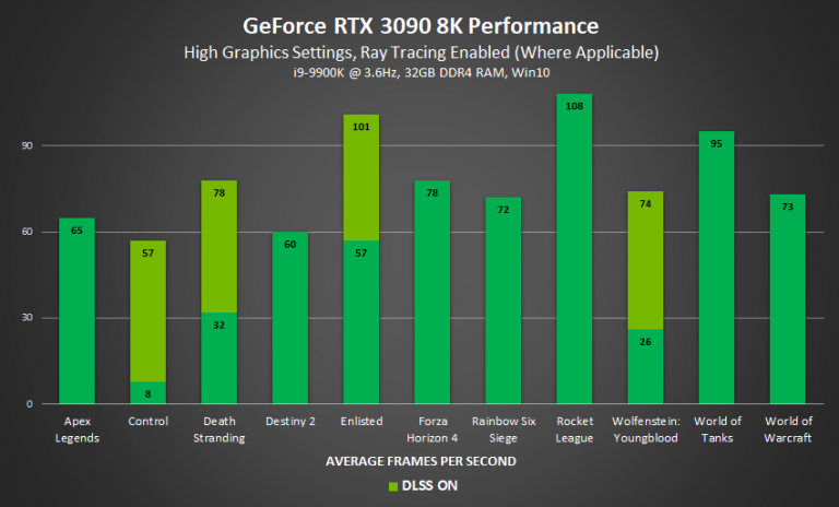 nvidia-shares-first-8k-gaming-benchmarks-for-its-ampere-rtx-3090-gpu