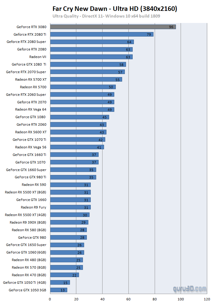 First third-party gaming benchmarks for the NVIDIA GeForce RTX 3060