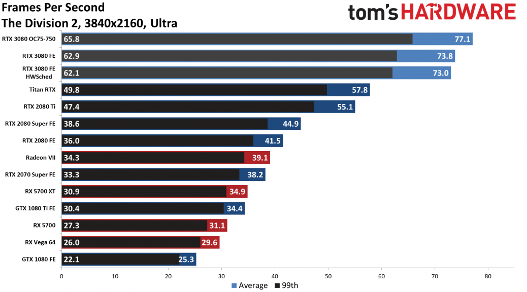 First Third Party Benchmarks For The Nvidia Geforce Rtx3080 Is 30 Faster Than The Rtx2080ti 