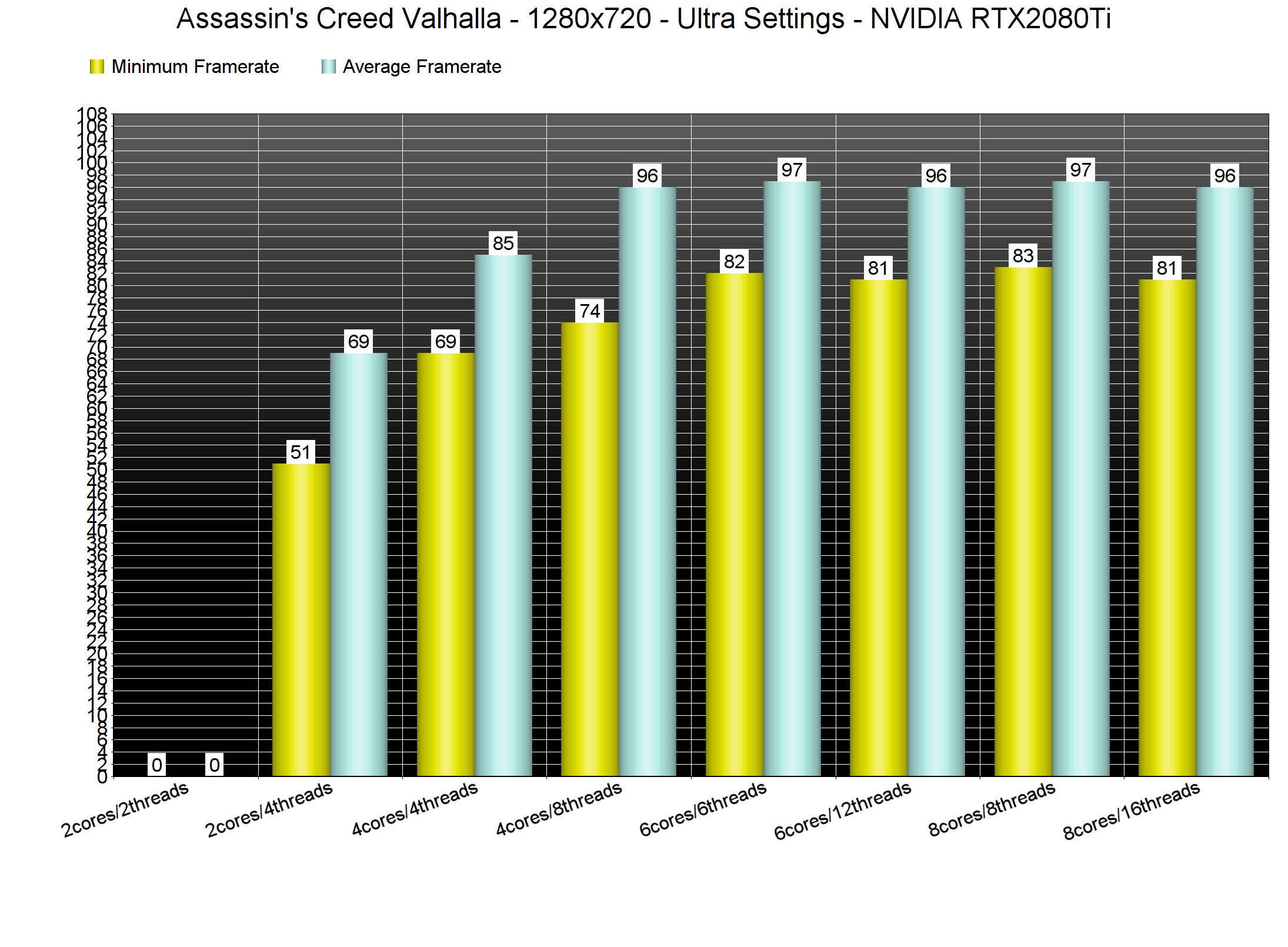 Assassin's Creed Valhalla PC Performance Analysis
