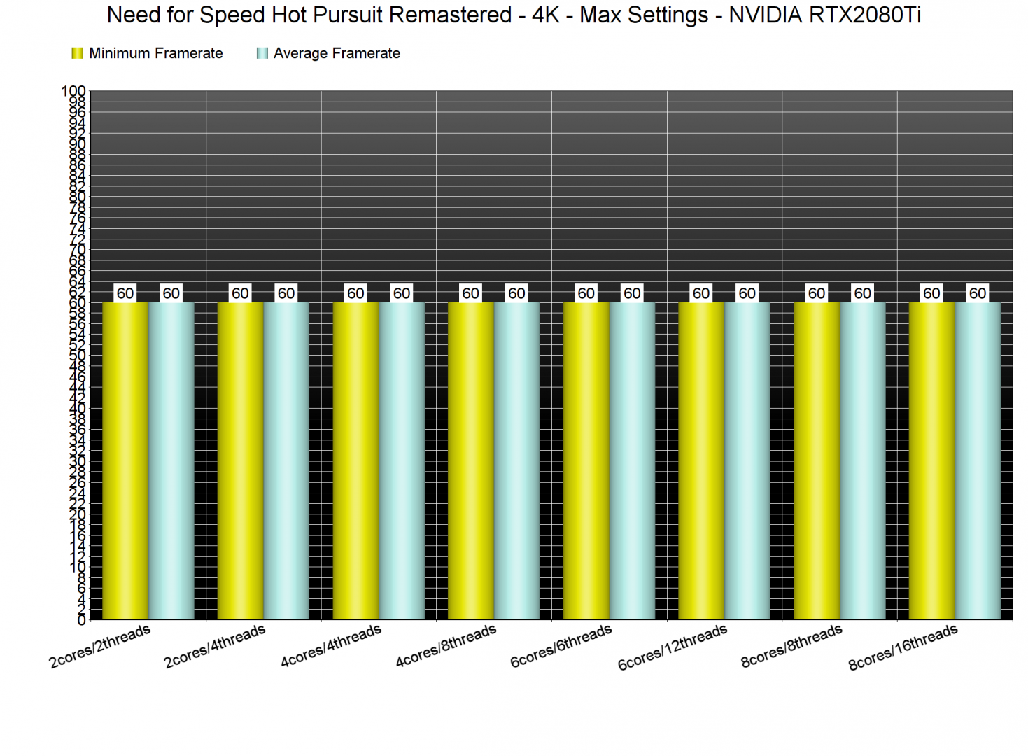 Need for Speed Hot Pursuit Remastered CPU benchmarks