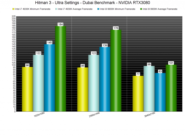 Hitman-3-CPU-benchmarks-2-768x565.png