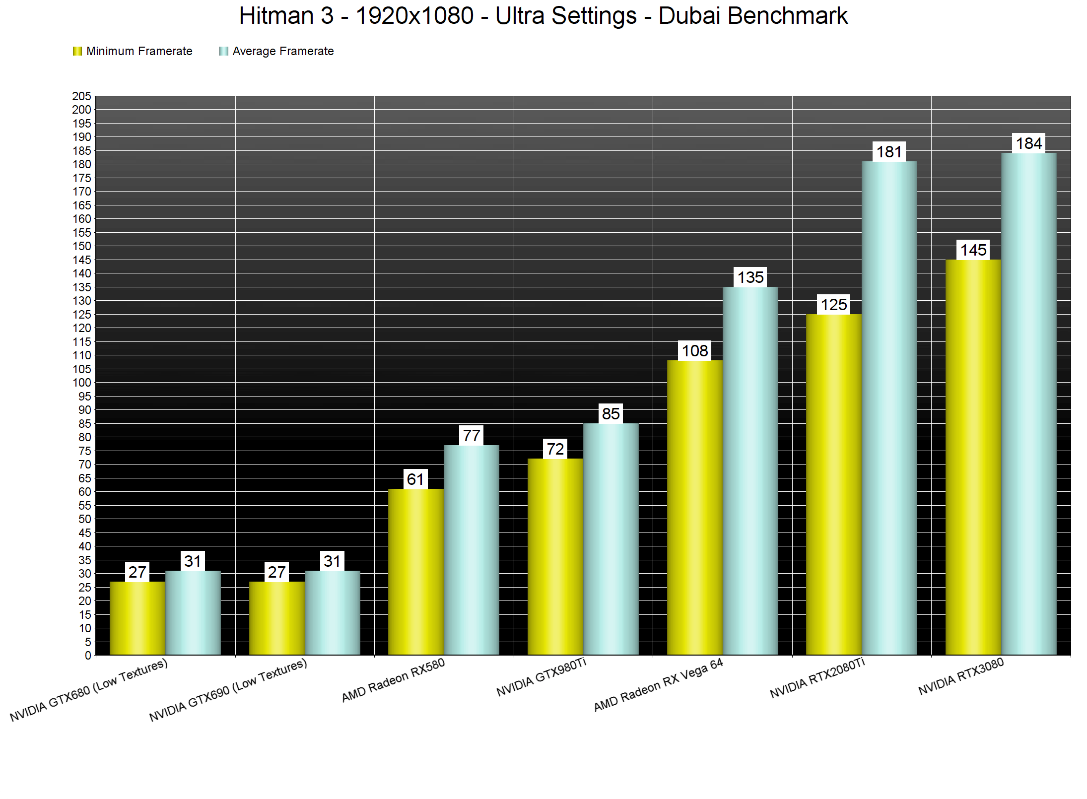 Hitman 3 Performance Analysis -  Reviews