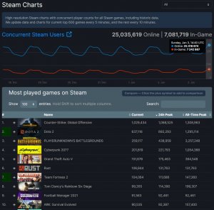 Steam Breaks New Record With Over 25 Million Concurrent Players