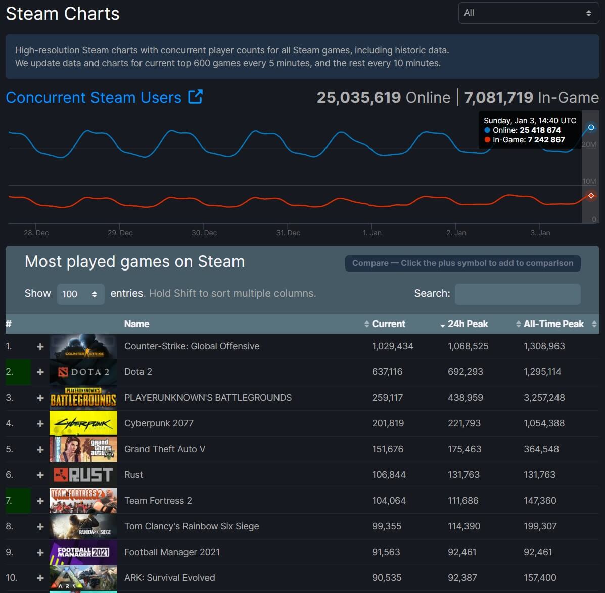Steam Breaks New Record With Over 25 Million Concurrent Players