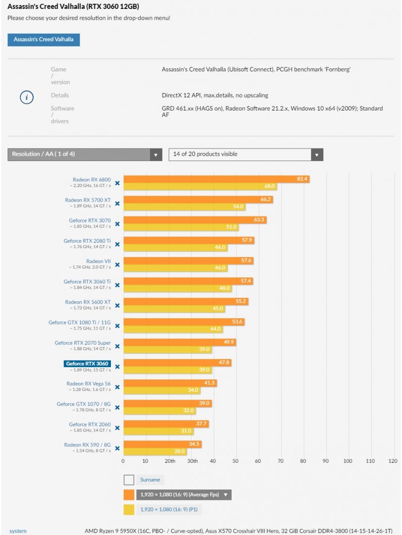 First Third-party Gaming Benchmarks For The NVIDIA GeForce RTX 3060