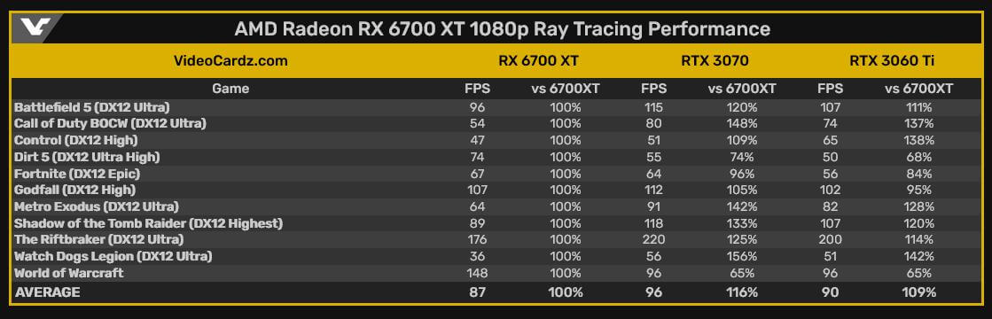 Benchmarking World of Warcraft's DirectX 12 Support