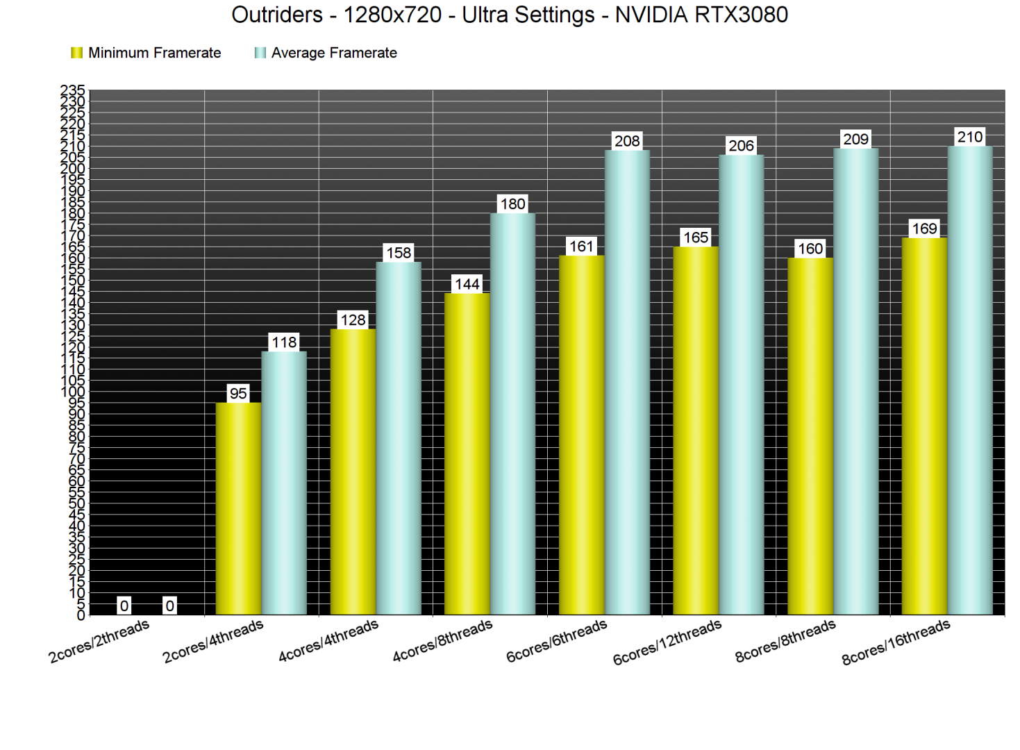 Outriders CPU benchmarks