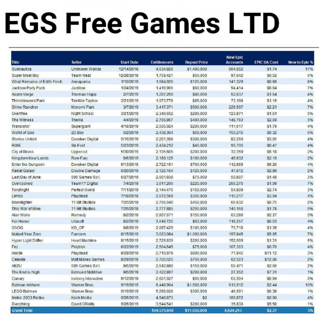 Numerous buyout prices for Epic's free EGS games program have been leaked