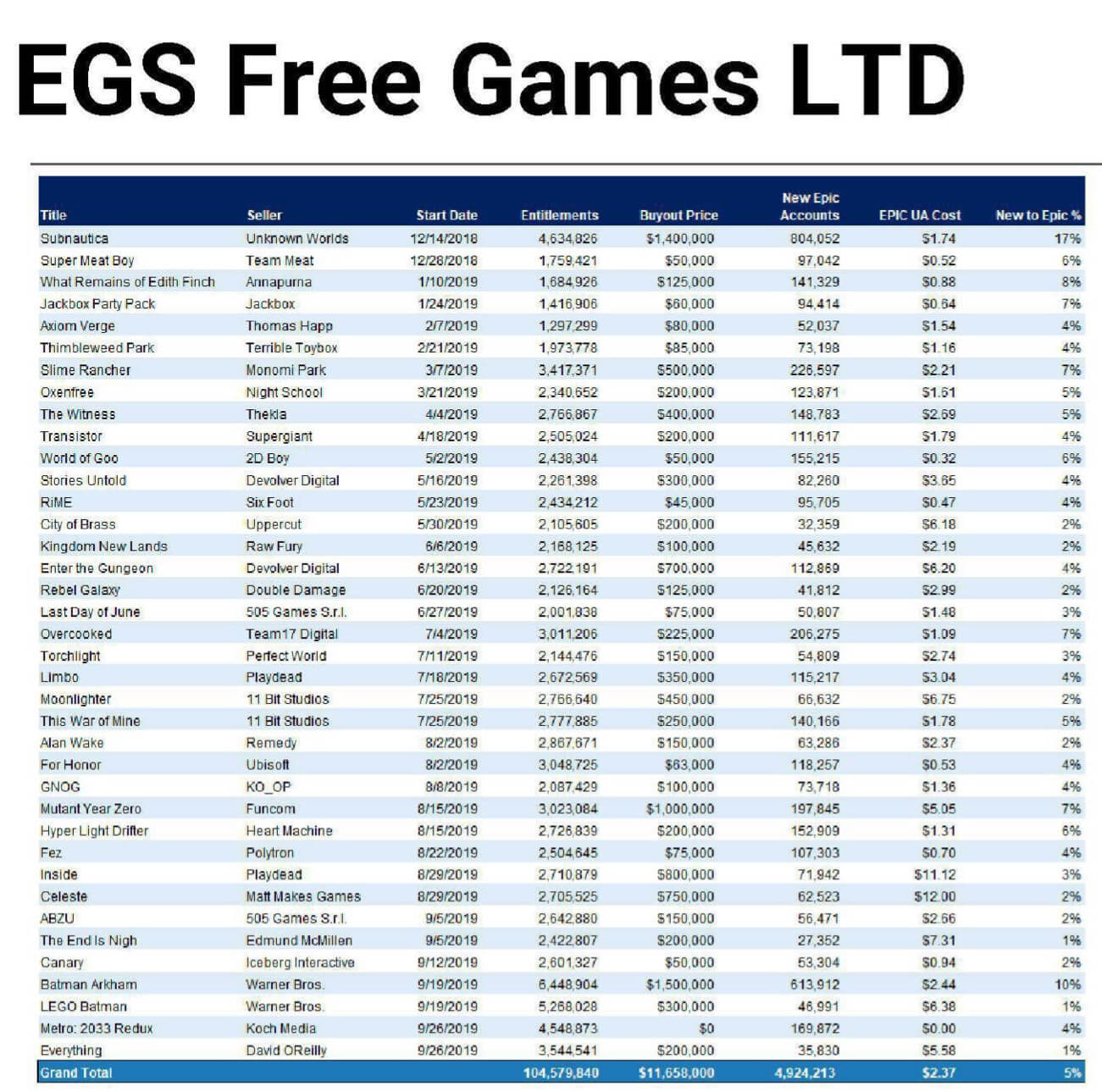 Epic Games free games leak could reveal the full list of free