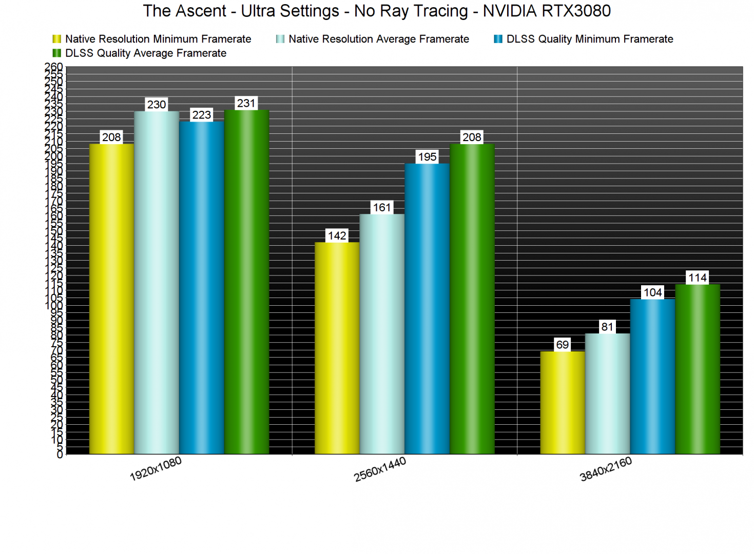 The Ascent DLSS benchmarks