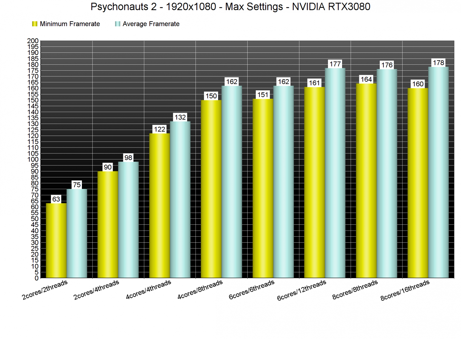 Psychonauts 2 CPU benchmarks