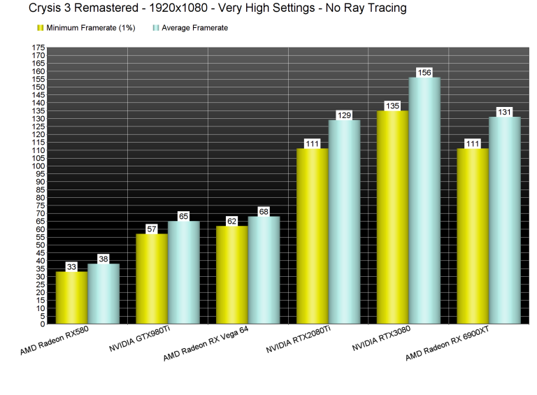 Crysis 3 Remastered PC Performance Analysis