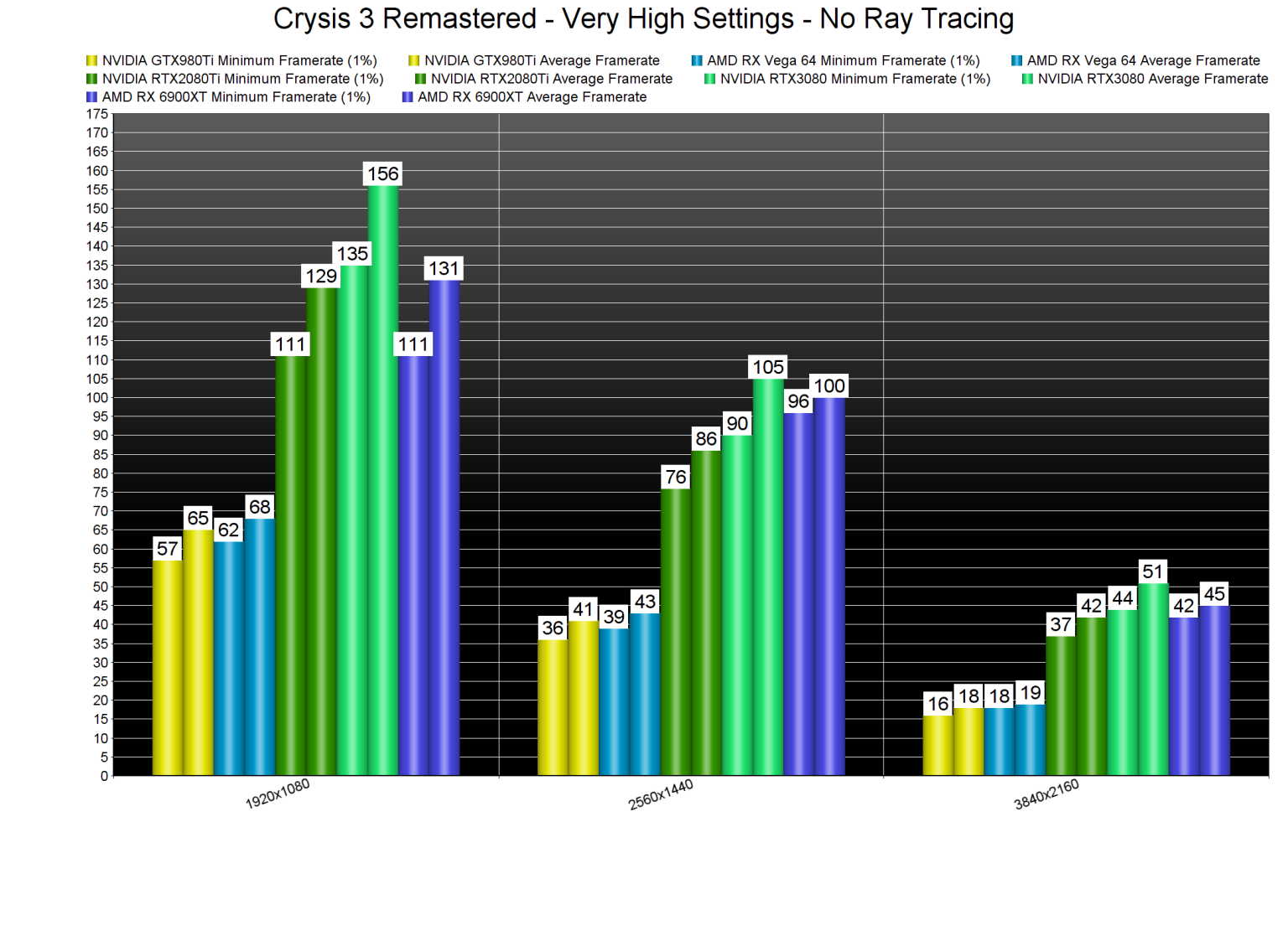 Crysis 3 Remastered PC Performance Analysis