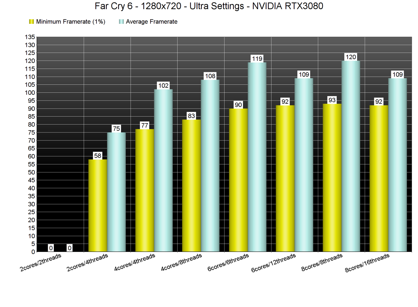 Far Cry 6 CPU benchmarks