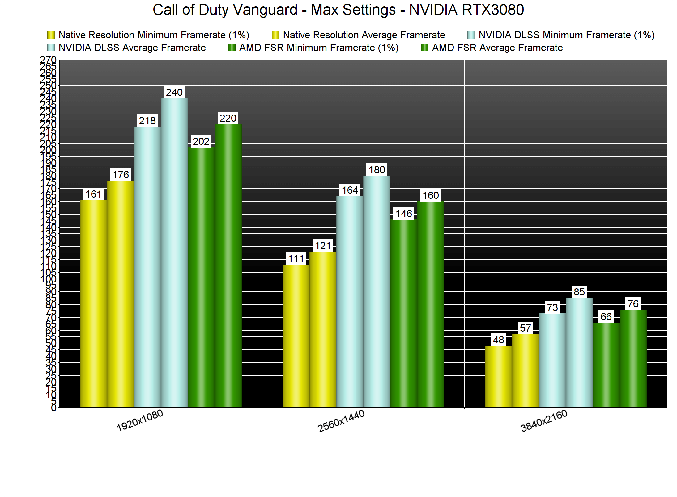Call of Duty Vanguard - PS5 & PC Performance Review 