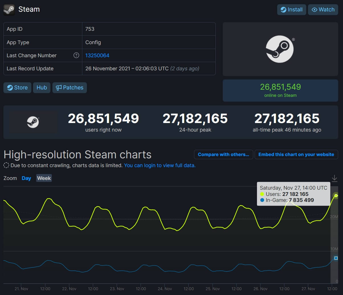 Steam Sets New Record With Over 27 Million Concurrent Players
