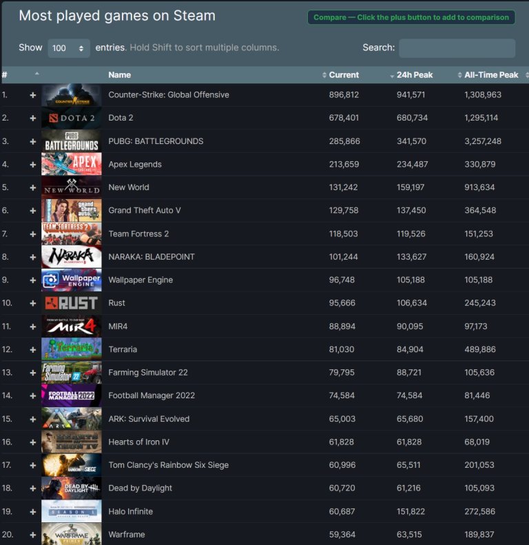 Steam Sets New Record With Over 27 Million Concurrent Players