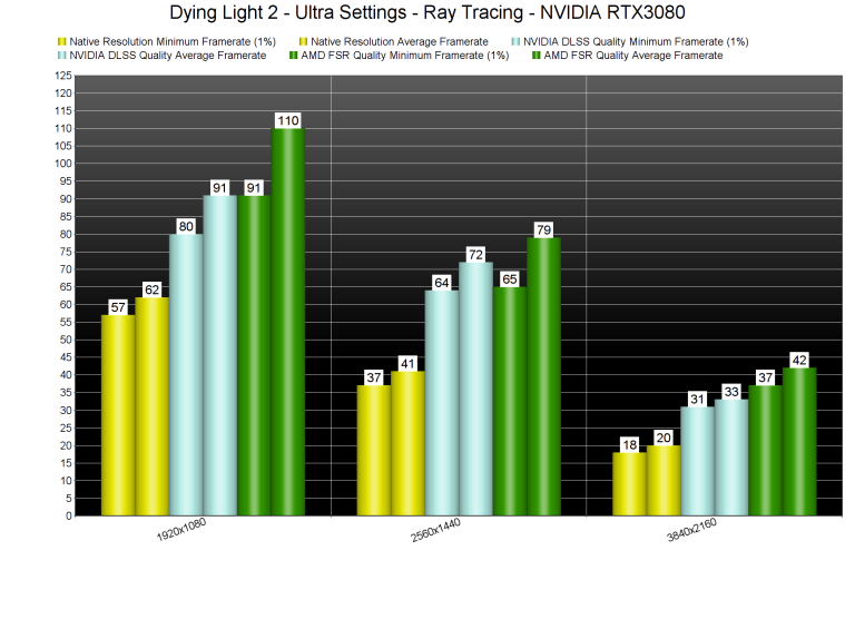 Estos son los requisitos oficiales de Dying Light 2, hace falta una RTX  3080 para 1080p@60FPS con RT