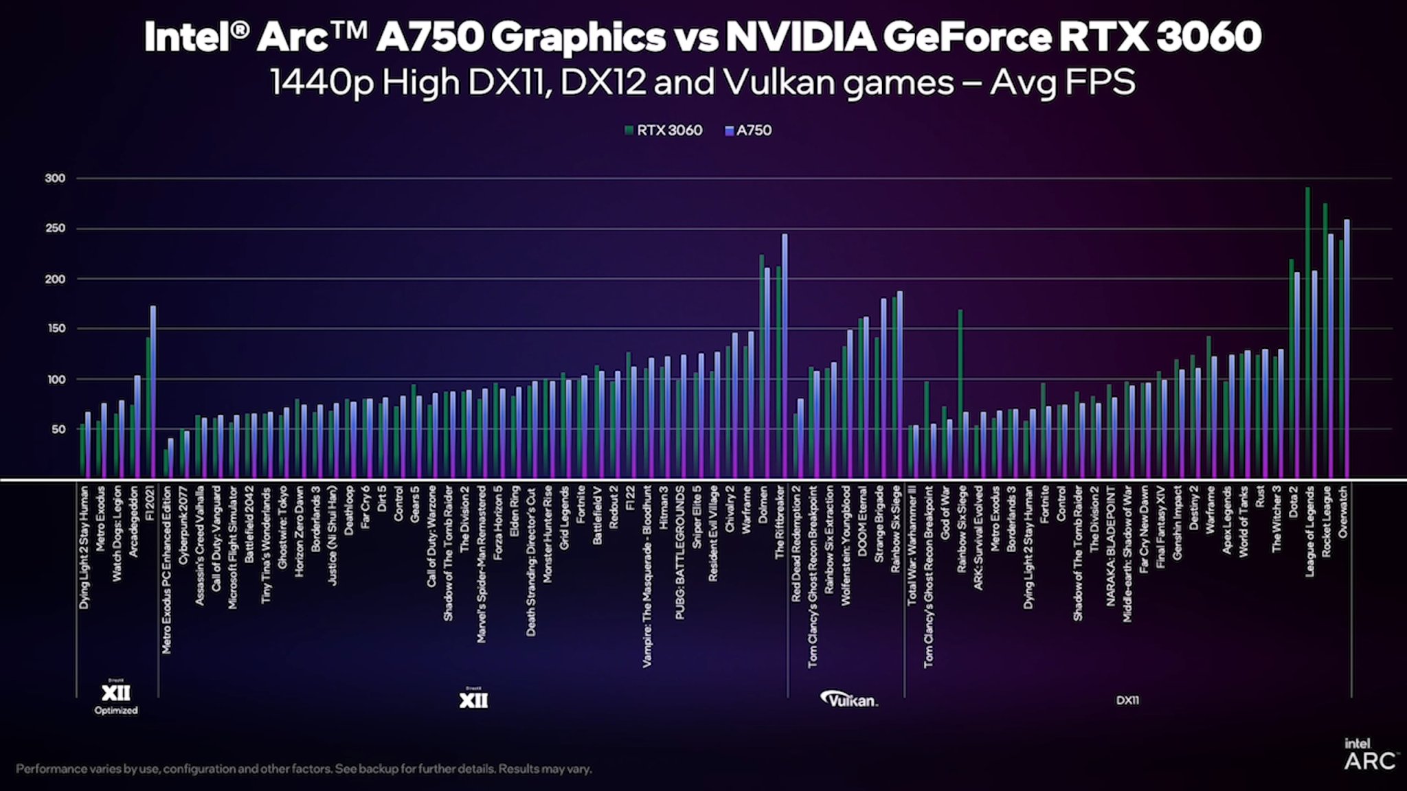 First Party Gaming Benchmarks For Intel Arc A A Gpus