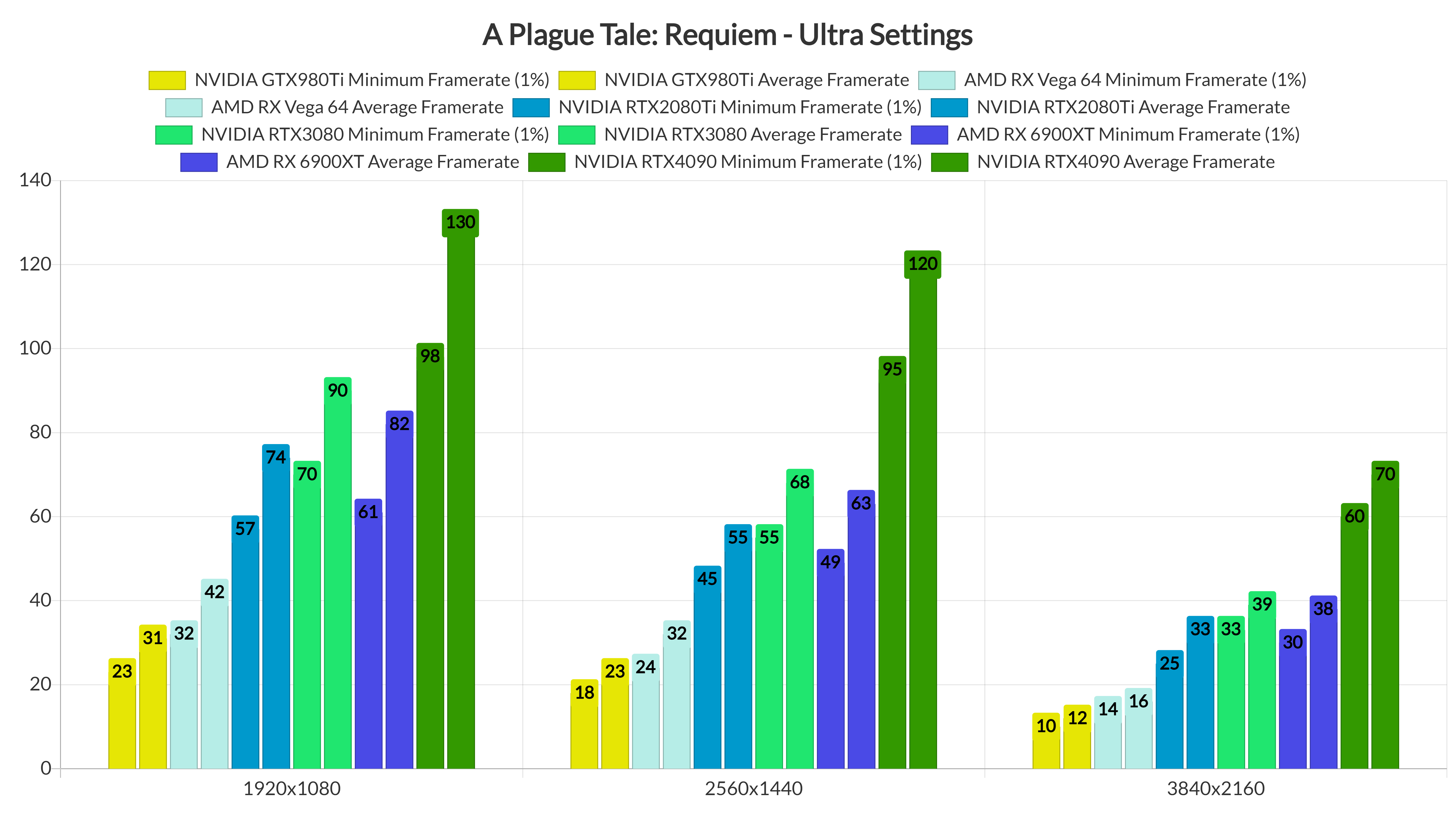A Plague Tale: Requiem: PC analysis, optimised settings - and the  performance boost from the new patch