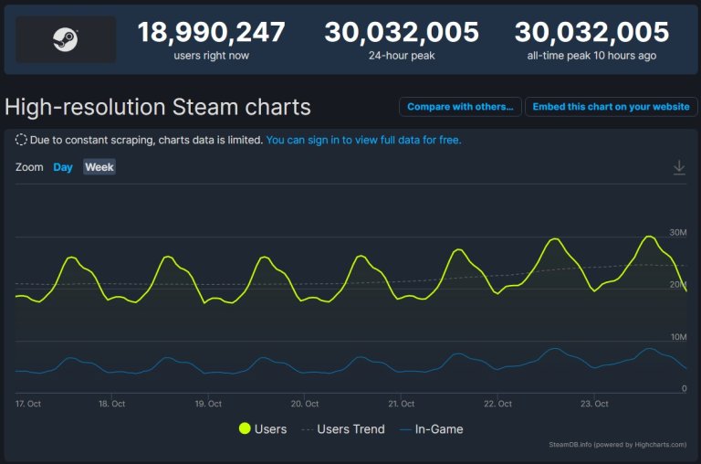 Steam Sets New Record With Over 30 Million Concurrent Players