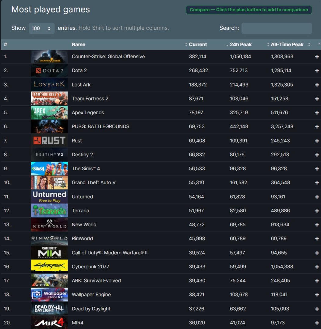 Steam Sets New Record With Over 30 Million Concurrent Players