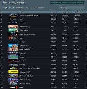 Steam Most Played Games October 2022 293x300 