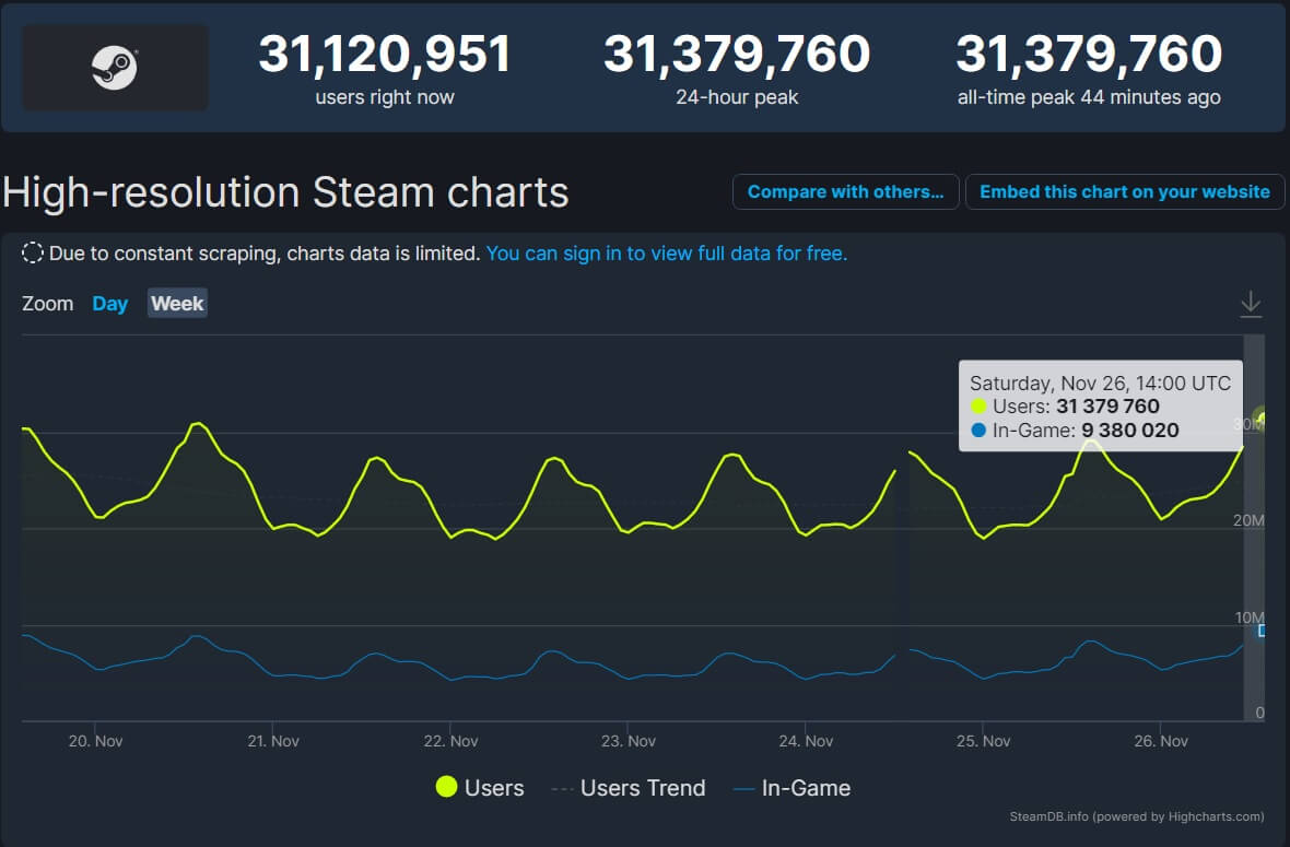 Get the price history of Steam games, active player stats and more
