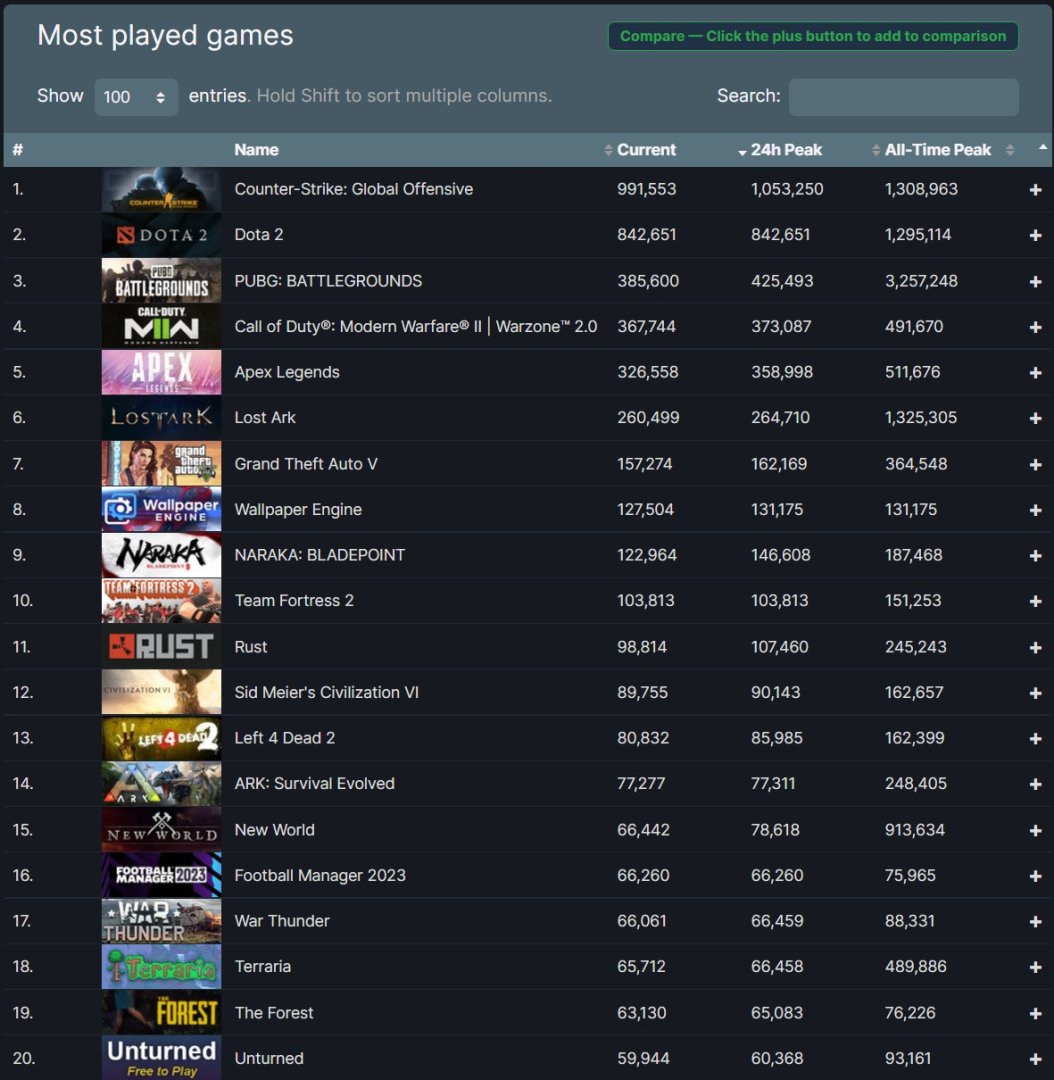 Steam Most Played Games November 2022 1054x1080 