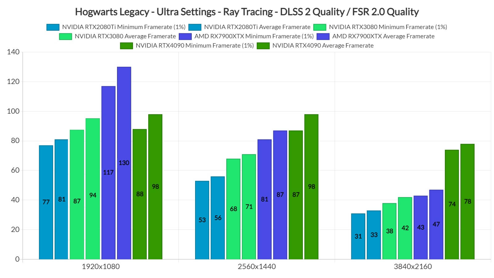 Alluringly Graphic: Hogwarts Legacy Ray Tracing at Its Finest