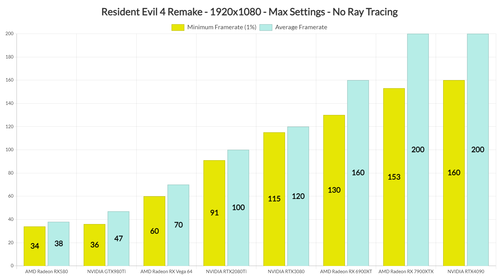 Resident Evil 4 Update 1.0.5.0 Analysis  Better Graphics But Still Not  Perfect [4K] 