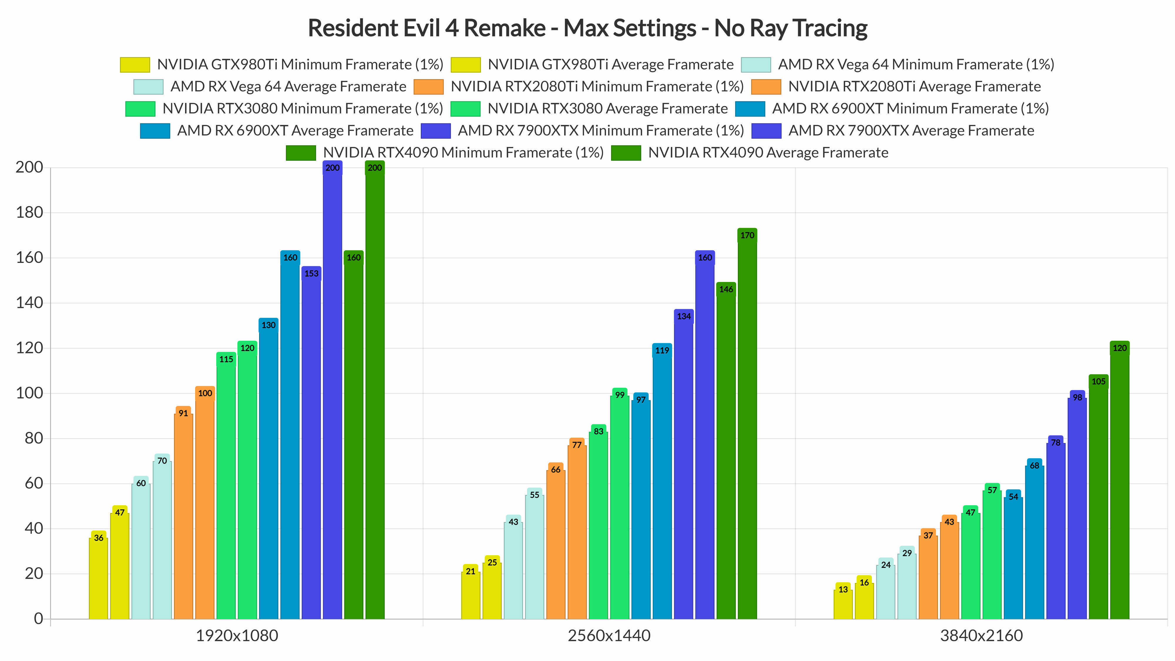 Resident Evil Village: PC graphics performance benchmark review (Page 4)