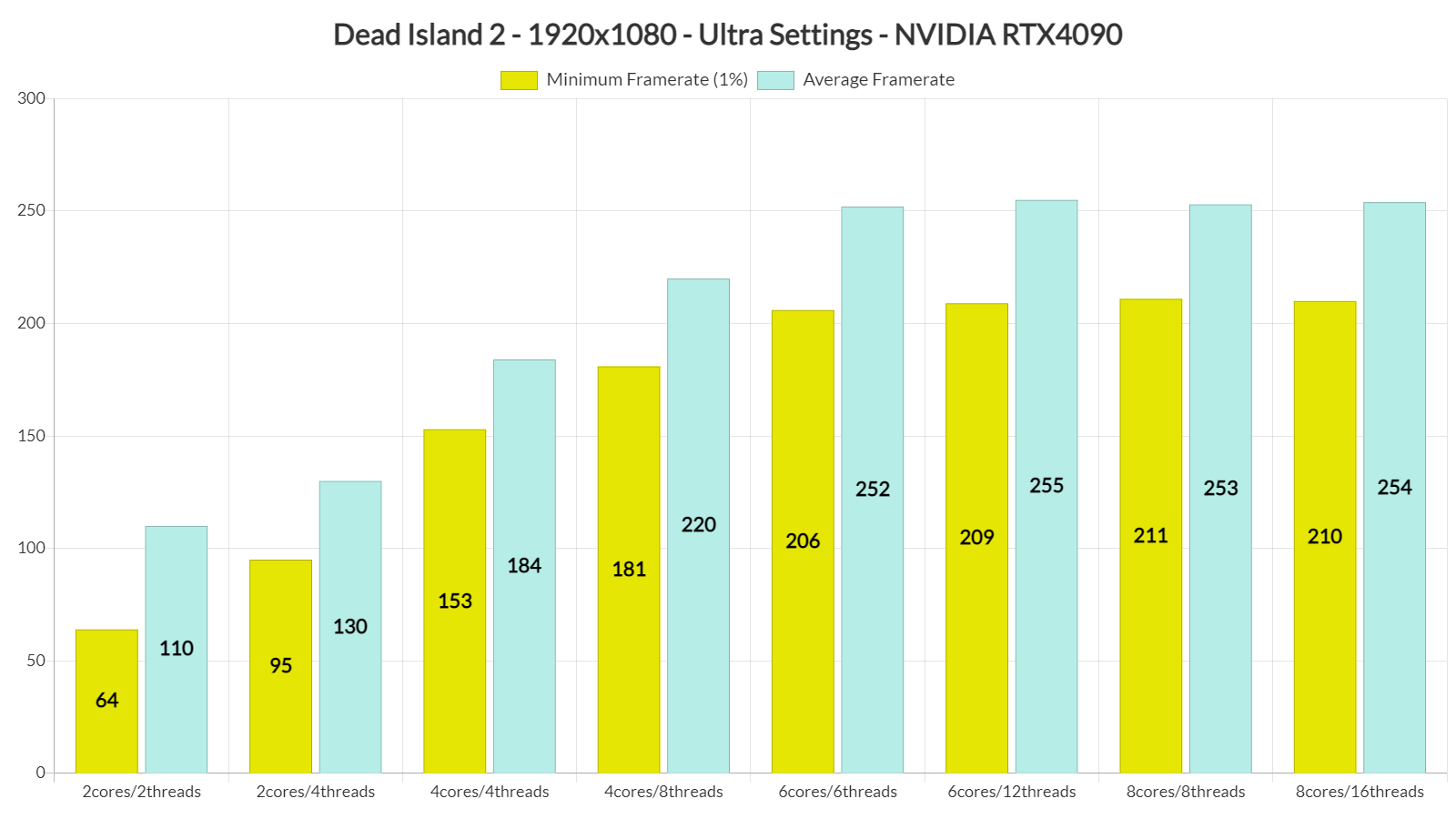 Dead Island: Riptide - PC Performance Analysis