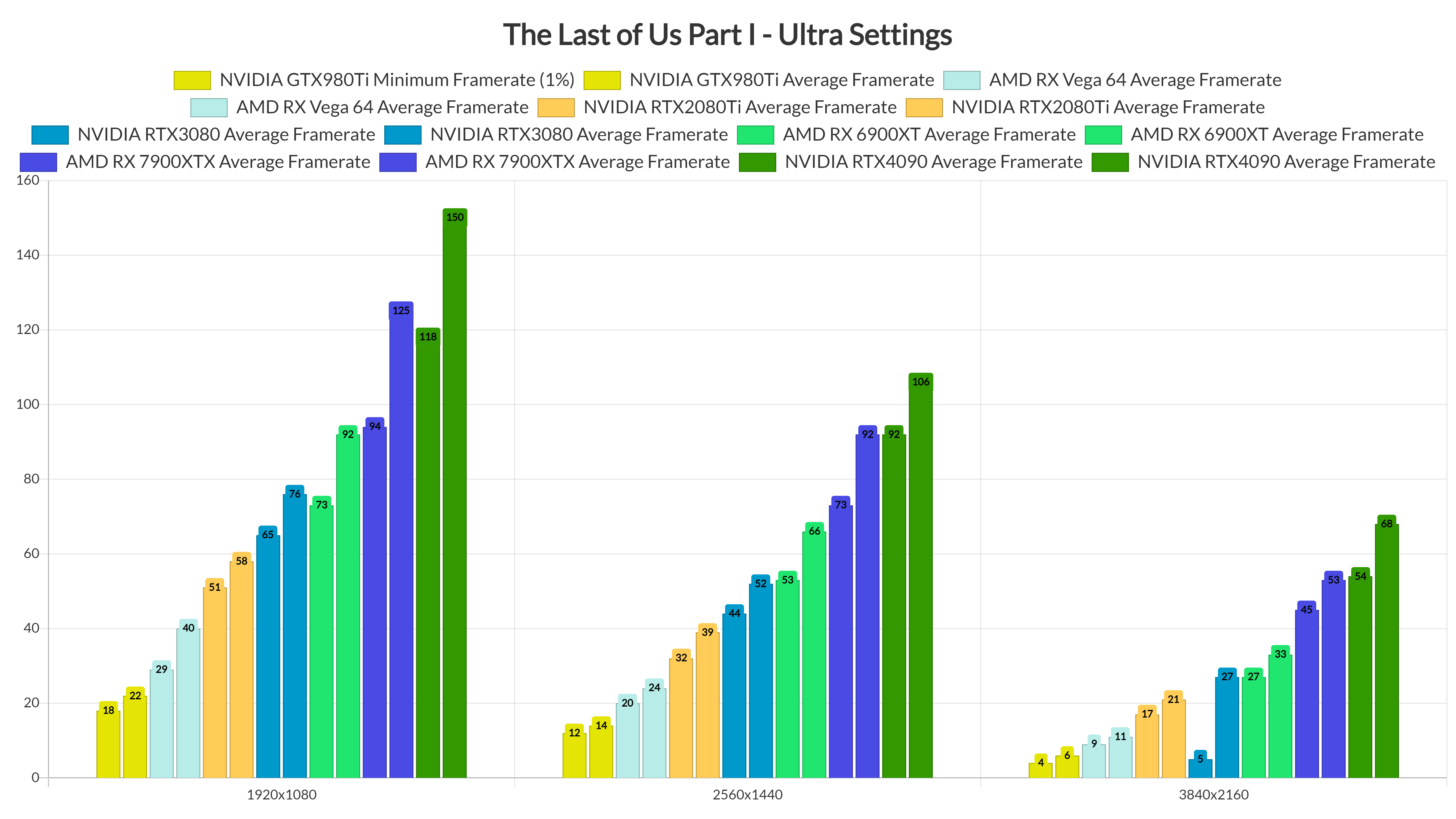 The Last of Us Part I PC Performance Analysis