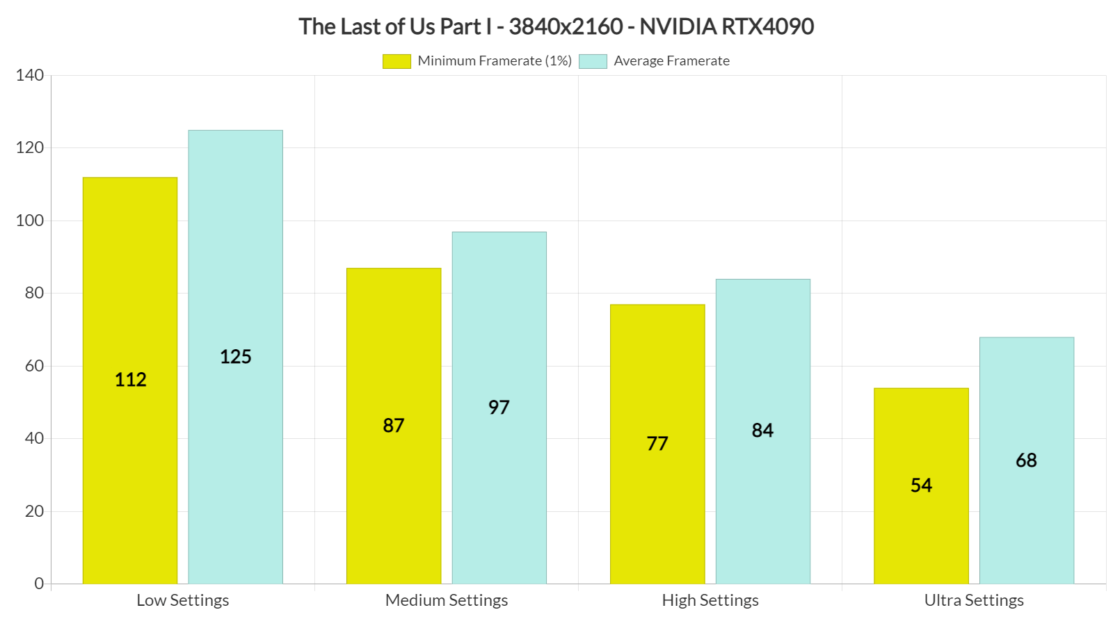 The Last of Us Part I PC - ULTRA vs Optimized Settings Comparison