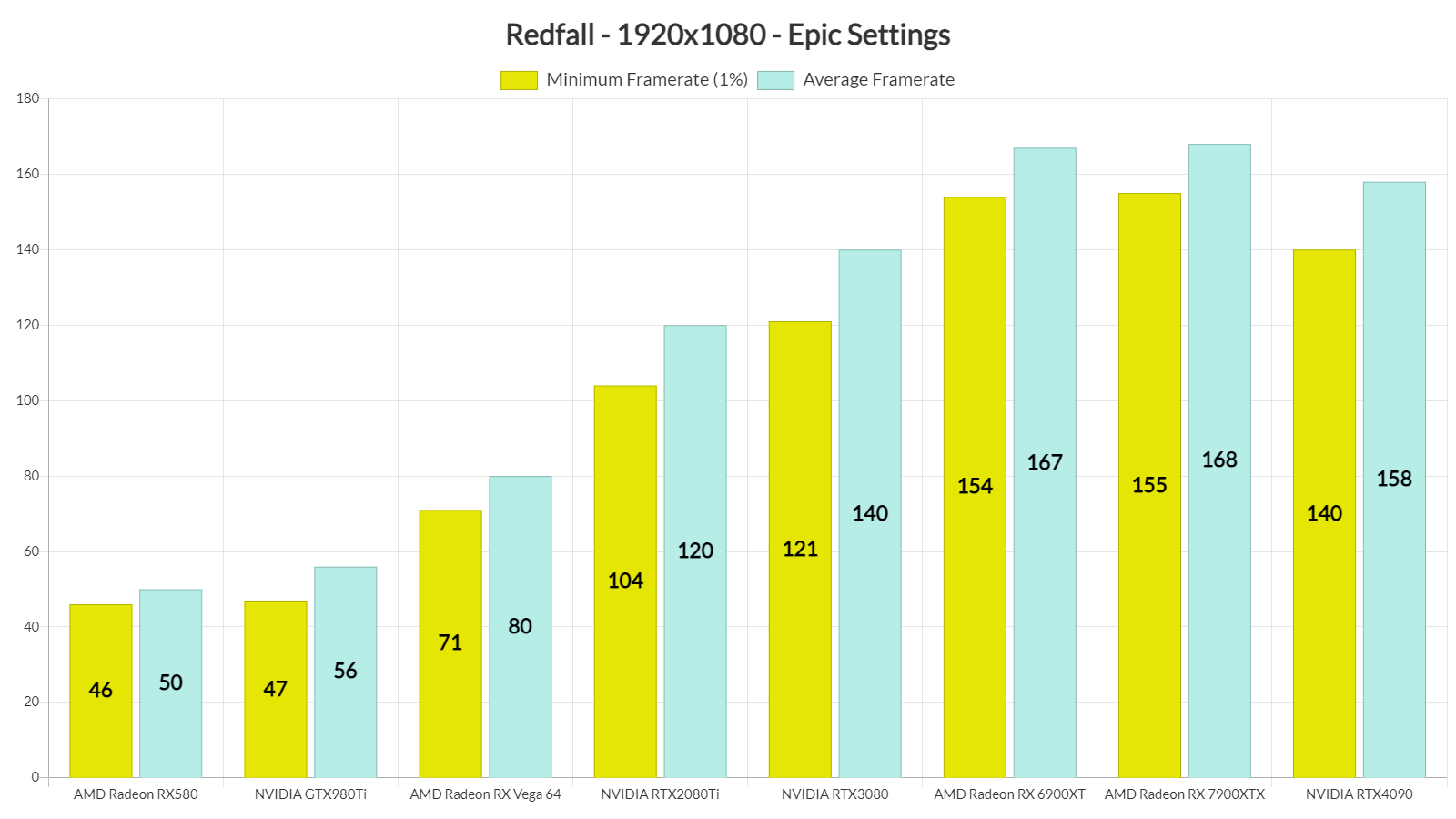 Redfall PC performance tested on 8 different GPUs