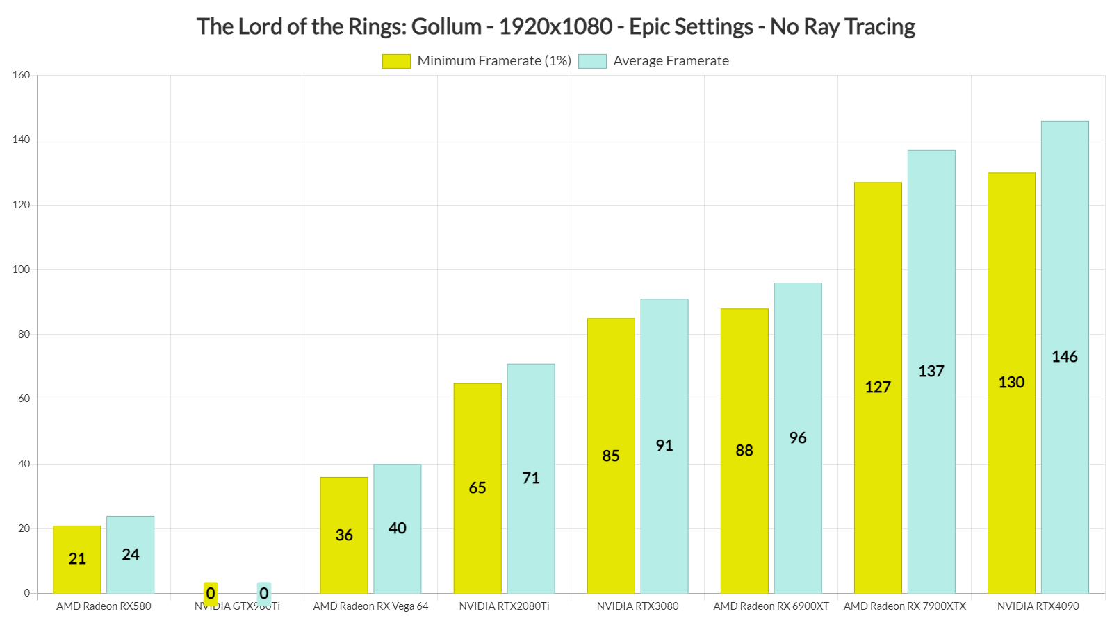 UK Sales Charts: The Lord of the Rings: Gollum Manages a Top 10 Debut,  Sells Best on PS5